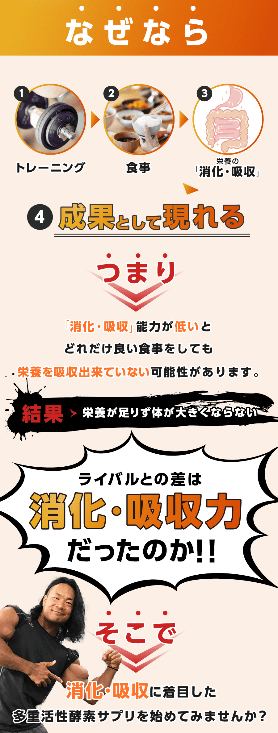 なぜなら[1.トレーニング][2.食事][3.栄養の「消化・吸収」][4.成果として現れる]つまり「消化・吸収」能力が低いとどれだけ良い食事をしても身に付いていない可能性があります。結果→栄養が足りてない。ライバルとの差は「消化・吸収」だったのか！！そこで普段の生活に手軽にプラスできる消化・吸収ケアをはじめてみませんか？