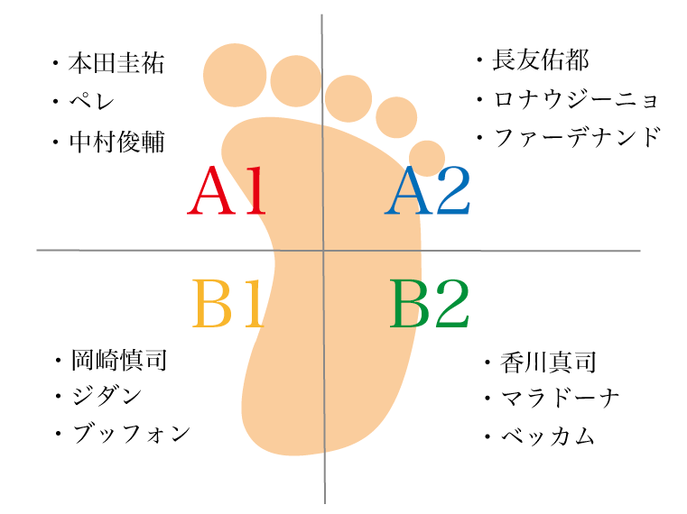 プレーの参考になる 自分と同じ重心タイプの一流選手を探してみよう